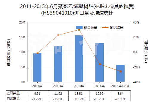 2011-2015年6月聚氯乙烯糊樹脂(純指未摻其他物質)(HS39041010)進口量及增速統(tǒng)計